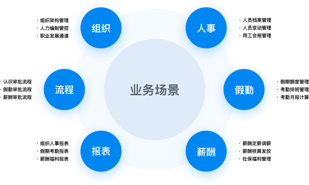 HR高效运作需要规范的核心人力管理