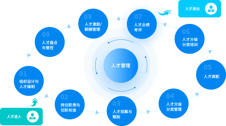 闭环式人才管理将超级个体转化为组织能力